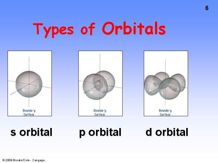 6 Types of Orbitals s orbital © 2009 Brooks/Cole - Cengage p orbital d