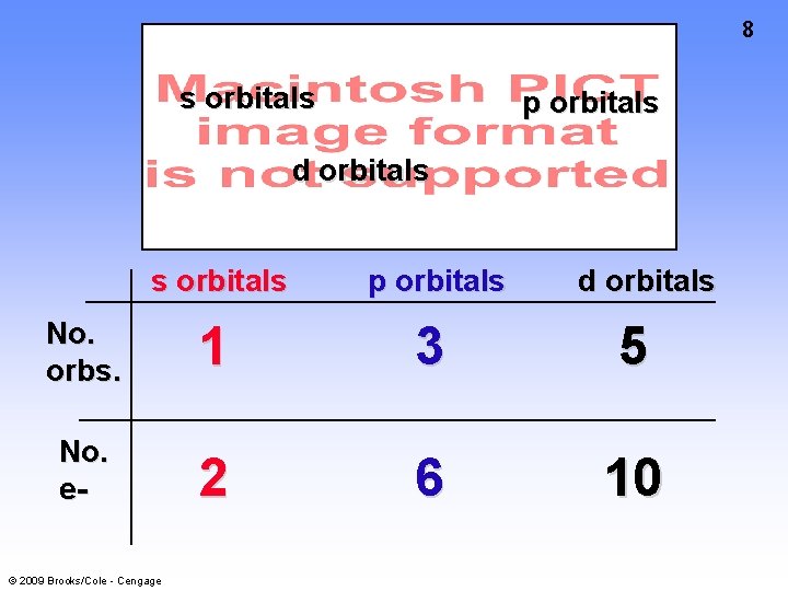 8 s orbitals p orbitals d orbitals s orbitals p orbitals No. orbs. 1