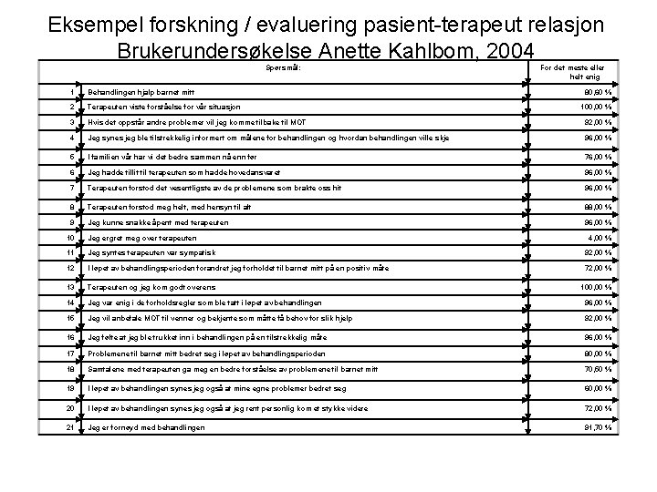 Eksempel forskning / evaluering pasient-terapeut relasjon Brukerundersøkelse Anette Kahlbom, 2004 Spørsmål: For det meste