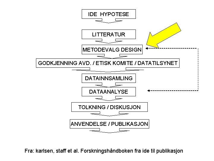 IDE HYPOTESE LITTERATUR METODEVALG DESIGN GODKJENNING AVD. / ETISK KOMITE / DATATILSYNET DATAINNSAMLING DATAANALYSE