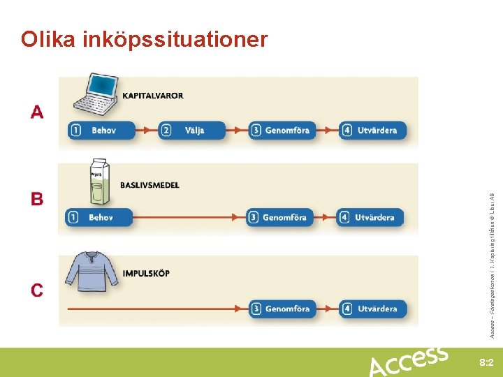 Access – Företagsekonomi 1. Kopiering tillåten © Liber AB Olika inköpssituationer 8: 2 