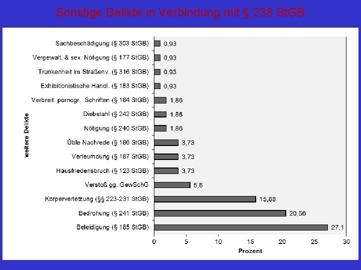 Sonstige Delikte in Verbindung mit § 238 St. GB 36 