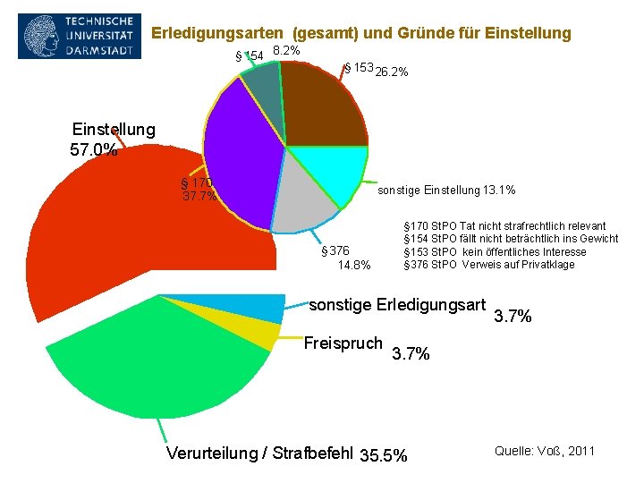 Erledigungsarten (gesamt) und Gründe für Einstellung § 154 8. 2% § 153 26. 2%