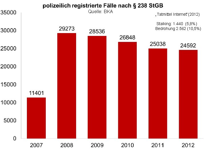 Quelle: BKA „Tatmittel Internet“(2012) Stalking: 1. 440 (5, 8%) Bedrohung 2. 562 (10, 5%)