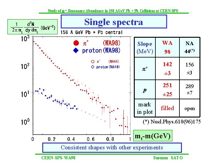 Study of D++ Resonance Abundance in 158 AGe. V Pb + Pb Collisions at