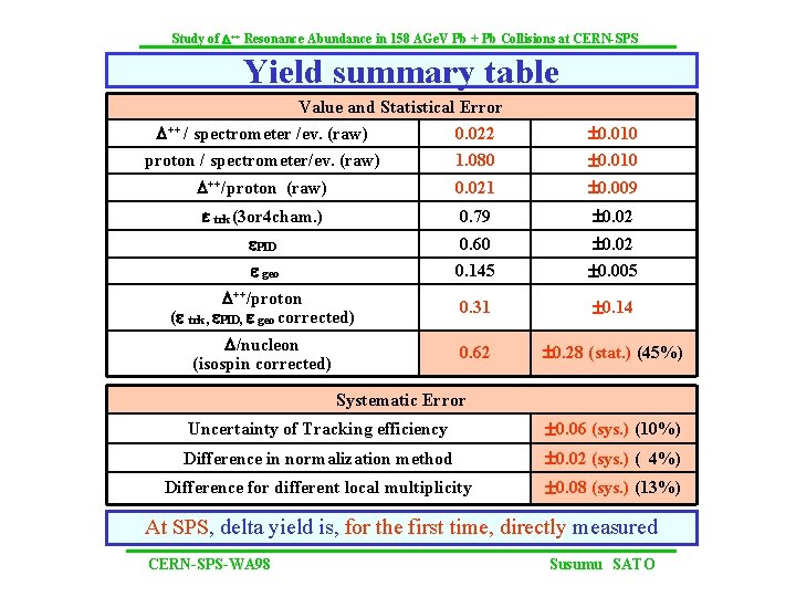 Study of D++ Resonance Abundance in 158 AGe. V Pb + Pb Collisions at