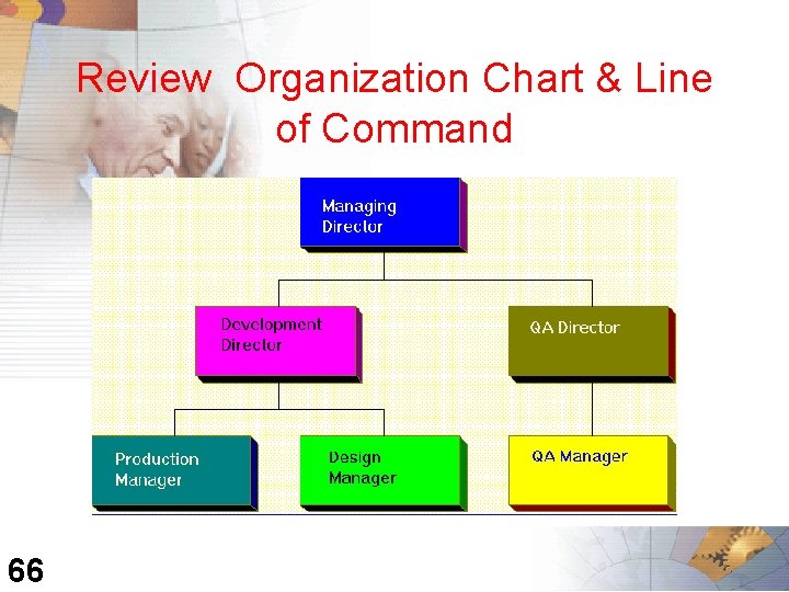 Review Organization Chart & Line of Command 66 