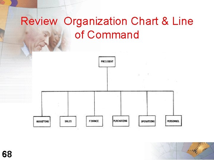 Review Organization Chart & Line of Command 68 