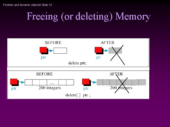 Pointers and dynamic objects/ Slide 10 Freeing (or deleting) Memory 