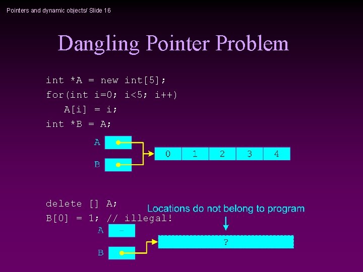Pointers and dynamic objects/ Slide 16 Dangling Pointer Problem int *A = new int[5];
