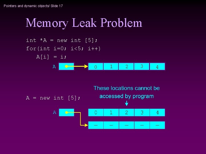 Pointers and dynamic objects/ Slide 17 Memory Leak Problem int *A = new int