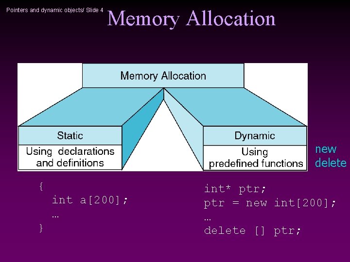 Pointers and dynamic objects/ Slide 4 Memory Allocation new delete { int a[200]; …
