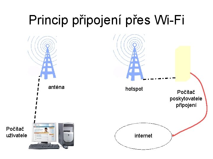 Princip připojení přes Wi-Fi anténa Počítač uživatele hotspot internet Počítač poskytovatele připojení 