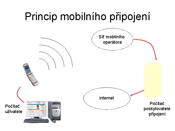 Princip mobilního připojení Síť mobilního operátora internet Počítač uživatele Počítač poskytovatele připojení 