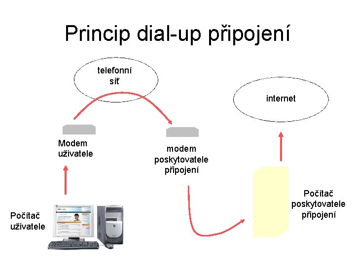 Princip dial-up připojení telefonní síť internet Modem uživatele Počítač uživatele modem poskytovatele připojení Počítač