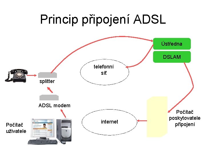 Princip připojení ADSL Ústředna DSLAM telefonní síť splitter ADSL modem Počítač uživatele internet Počítač