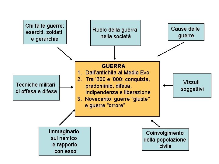 Chi fa le guerre: eserciti, soldati e gerarchie Tecniche militari di offesa e difesa