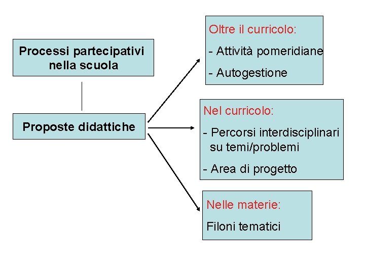 Oltre il curricolo: Processi partecipativi nella scuola - Attività pomeridiane - Autogestione Nel curricolo: