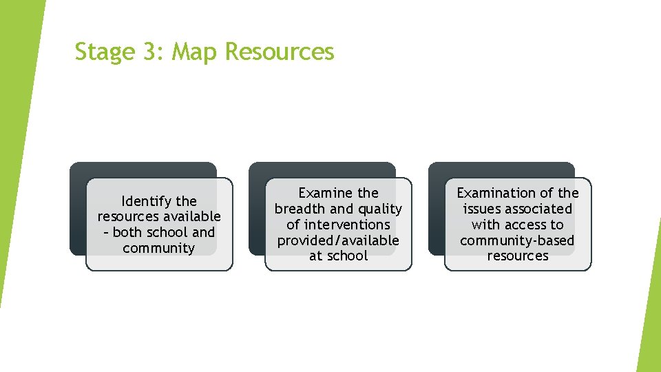Stage 3: Map Resources Identify the resources available – both school and community Examine