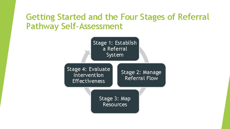 Getting Started and the Four Stages of Referral Pathway Self-Assessment Stage 1: Establish a