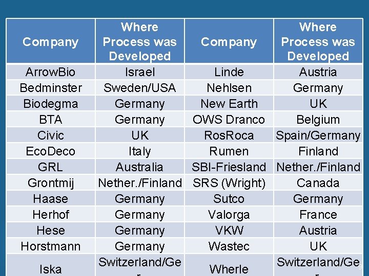 Company Arrow. Bio Bedminster Biodegma BTA Civic Eco. Deco GRL Grontmij Haase Herhof Hese