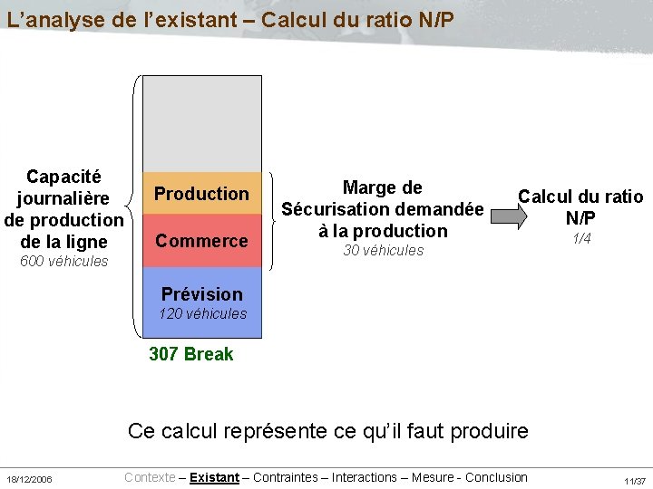 L’analyse de l’existant – Calcul du ratio N/P Capacité journalière de production de la