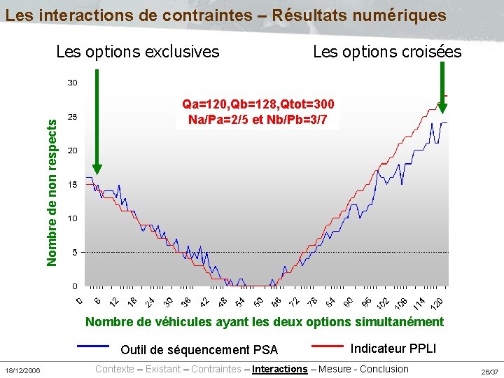 Les interactions de contraintes – Résultats numériques Nombre de non respects Les options exclusives