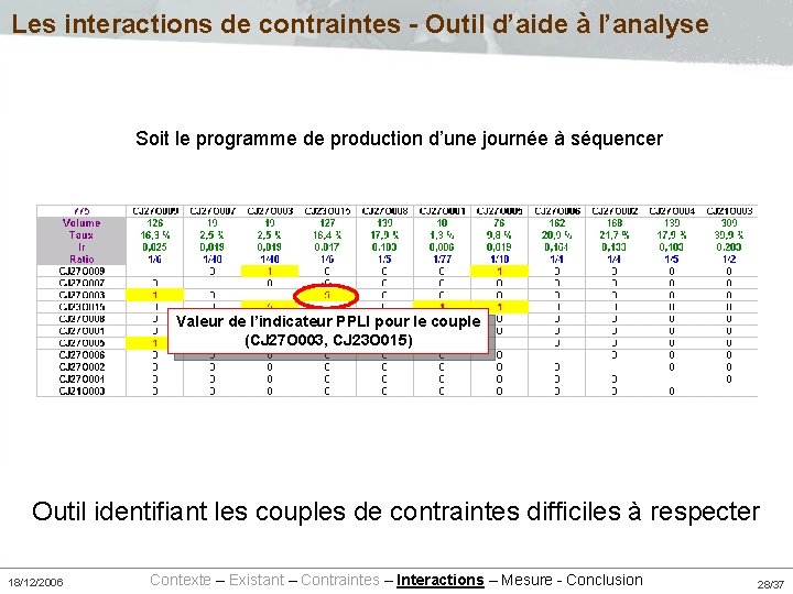 Les interactions de contraintes - Outil d’aide à l’analyse Soit le programme de production