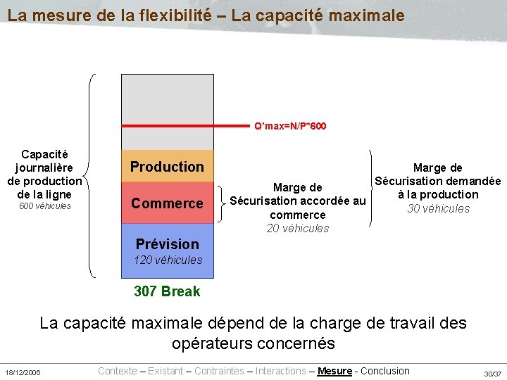 La mesure de la flexibilité – La capacité maximale Q’max=N/P*600 Capacité journalière de production