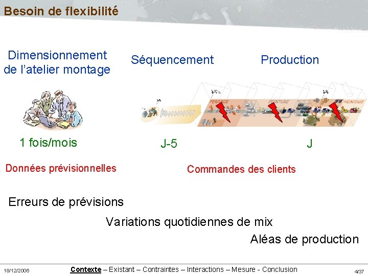 Besoin de flexibilité Dimensionnement de l’atelier montage 1 fois/mois Séquencement Production J-5 Données prévisionnelles