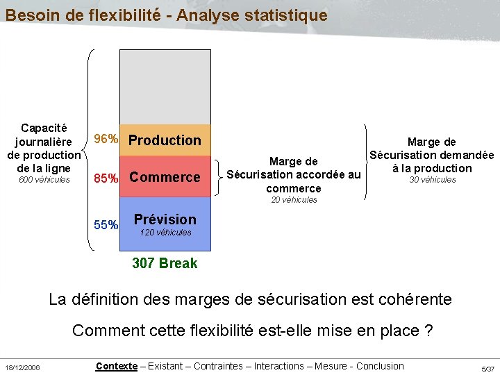 Besoin de flexibilité - Analyse statistique Capacité journalière de production de la ligne 600