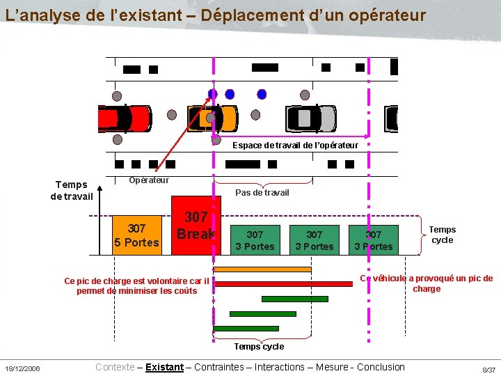 L’analyse de l’existant – Déplacement d’un opérateur Espace de travail de l’opérateur Temps de