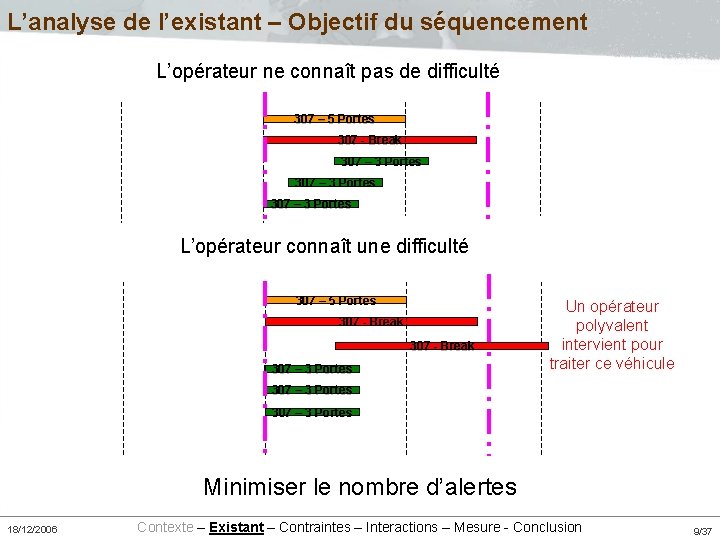 L’analyse de l’existant – Objectif du séquencement L’opérateur ne connaît pas de difficulté 307