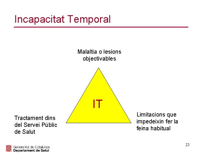 Incapacitat Temporal Malaltia o lesions objectivables IT Tractament dins del Servei Públic de Salut