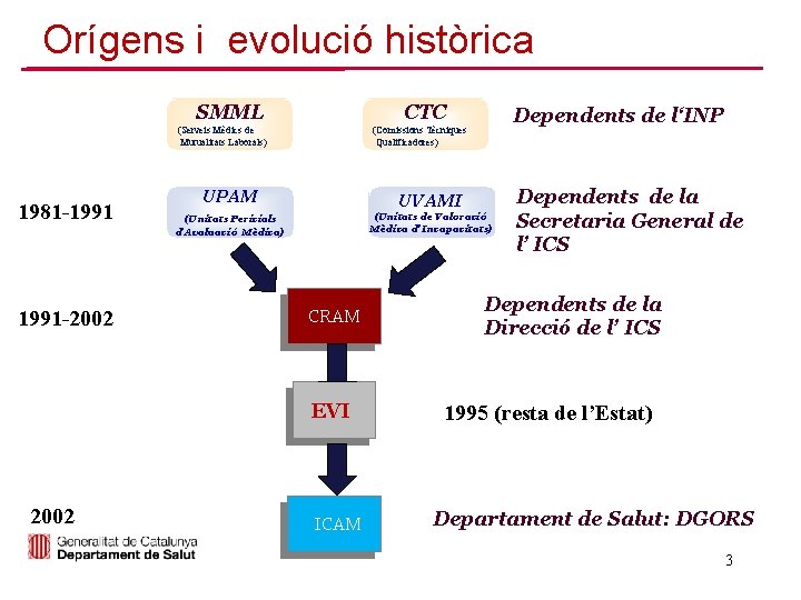 Orígens i evolució històrica SMML CTC (Serveis Mèdics de Mutualitats Laborals) 1981 -1991 -2002