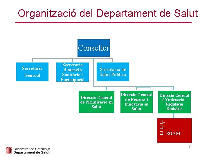 Organització del Departament de Salut Conseller Secretaria General Secretaria d’atenció Sanitària i Participació Secretaria