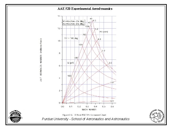 AAE 520 Experimental Aerodynamics Purdue University - School of Aeronautics and Astronautics 