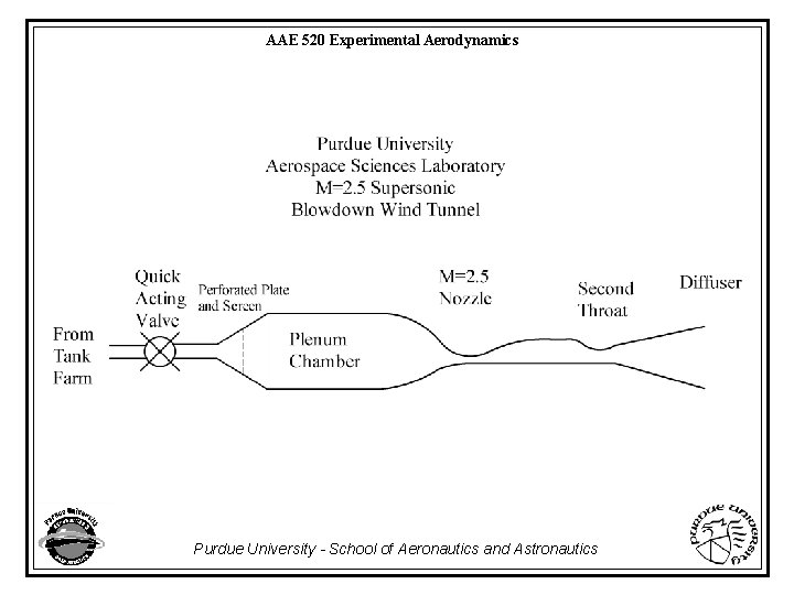 AAE 520 Experimental Aerodynamics Purdue University - School of Aeronautics and Astronautics 