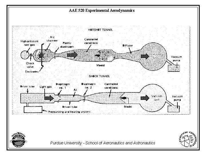 AAE 520 Experimental Aerodynamics Purdue University - School of Aeronautics and Astronautics 