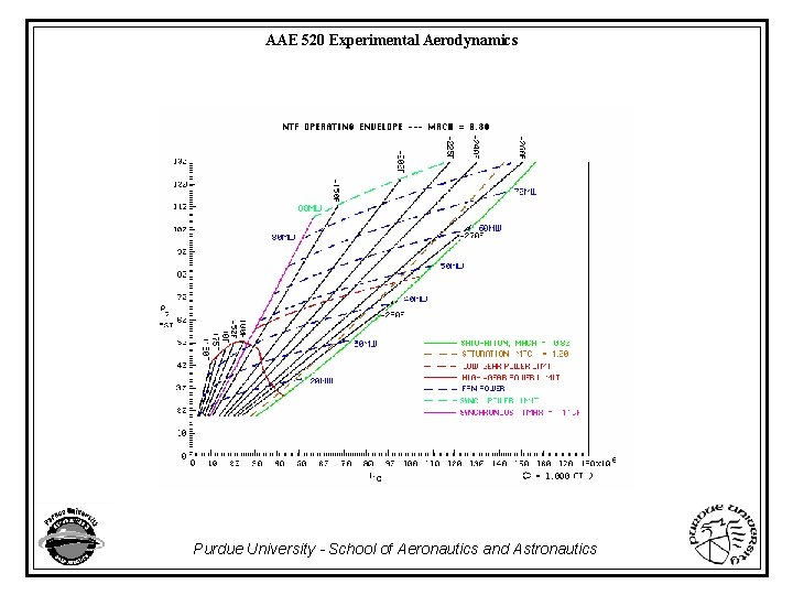 AAE 520 Experimental Aerodynamics Purdue University - School of Aeronautics and Astronautics 