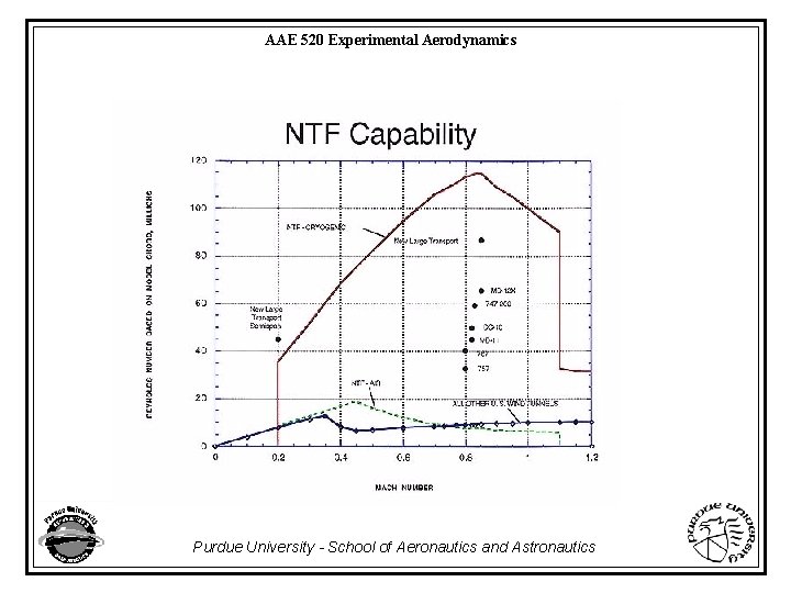 AAE 520 Experimental Aerodynamics Purdue University - School of Aeronautics and Astronautics 