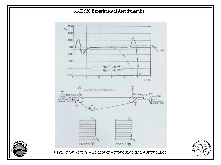 AAE 520 Experimental Aerodynamics Purdue University - School of Aeronautics and Astronautics 