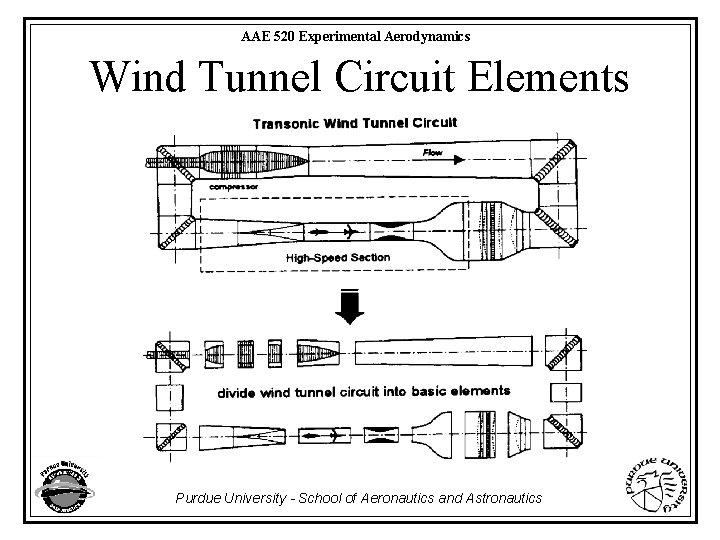 AAE 520 Experimental Aerodynamics Wind Tunnel Circuit Elements Purdue University - School of Aeronautics