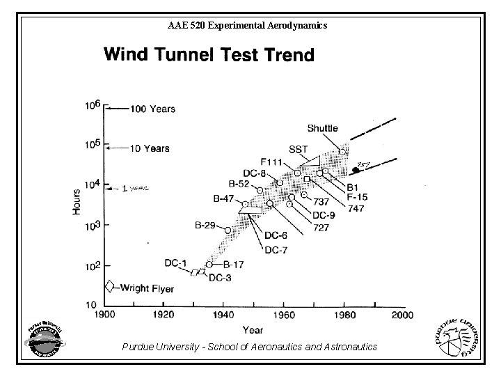 AAE 520 Experimental Aerodynamics Purdue University - School of Aeronautics and Astronautics 