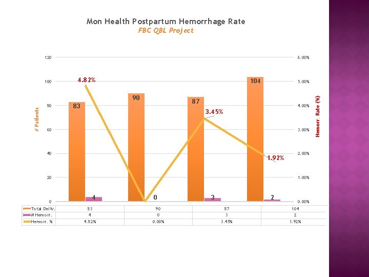 Mon Health Postpartum Hemorrhage Rate FBC QBL Project 120 4. 82% 104 # Patients