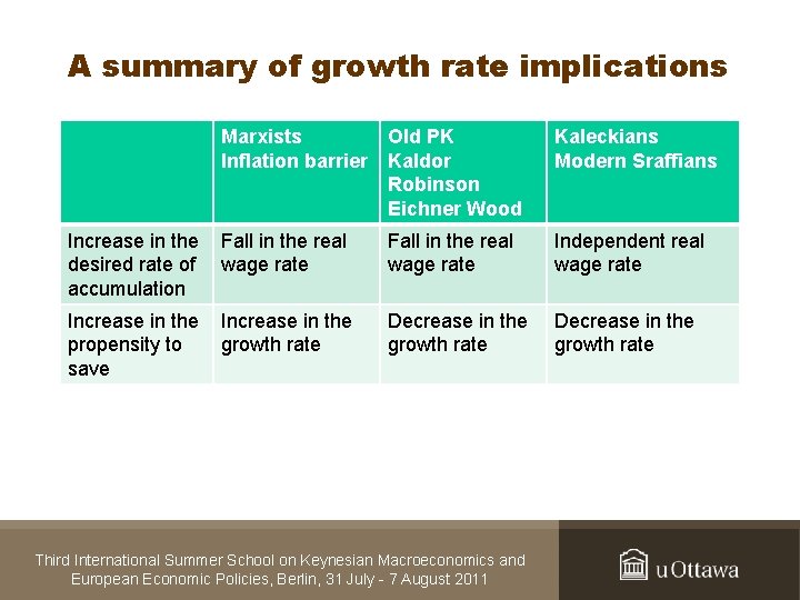 A summary of growth rate implications Marxists Inflation barrier Old PK Kaldor Robinson Eichner