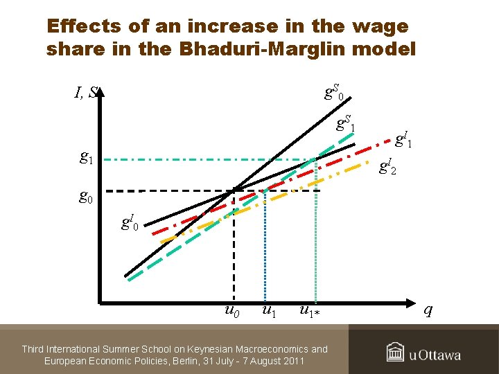 Effects of an increase in the wage share in the Bhaduri-Marglin model g. S