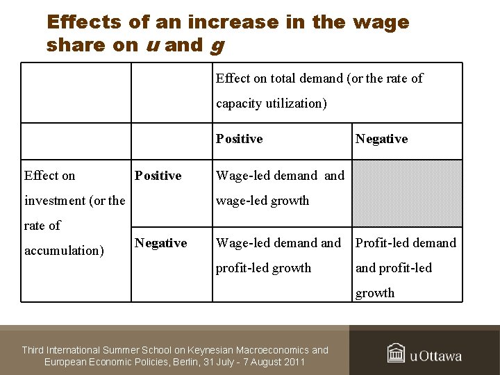 Effects of an increase in the wage share on u and g Effect on