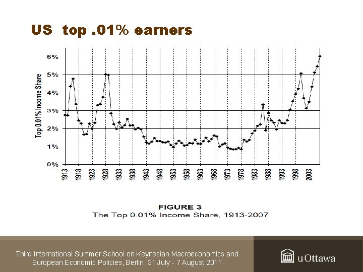 US top. 01% earners Third International Summer School on Keynesian Macroeconomics and European Economic