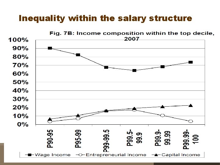 Inequality within the salary structure Third International Summer School on Keynesian Macroeconomics and European